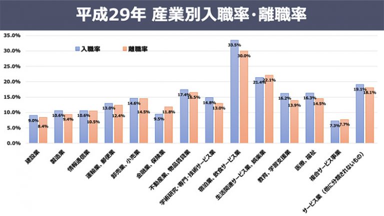 離職率の計算方法や平均値、高い企業、低い企業の特徴は？ 定着率をあげるためにやるべき | Work × IT