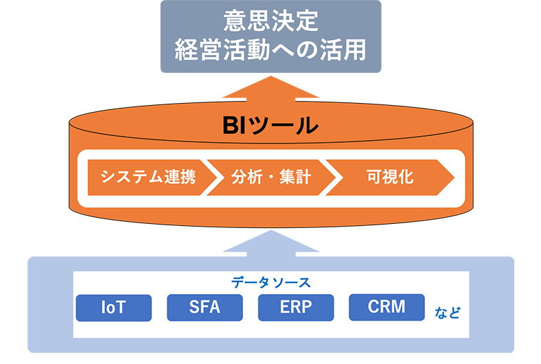 Biツールとは 役割や4つの機能 各ツールを比較紹介 Work It