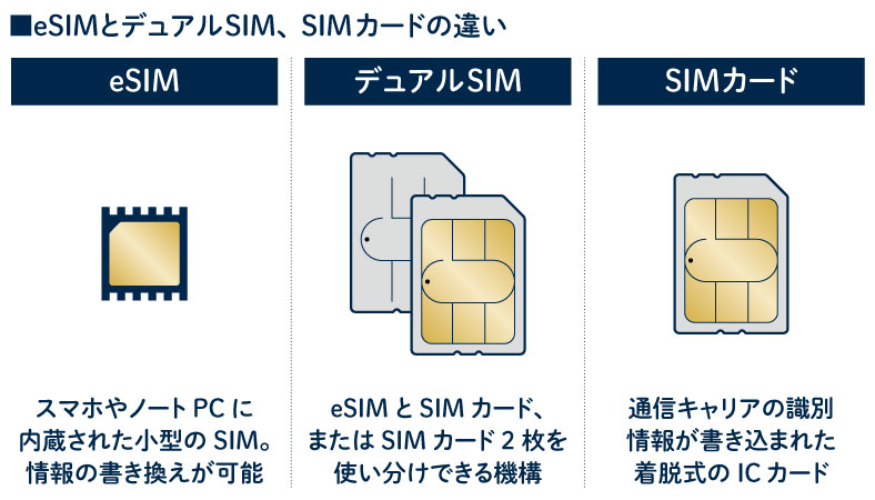 eSIMとデュアルSIM、SIMカードの違い